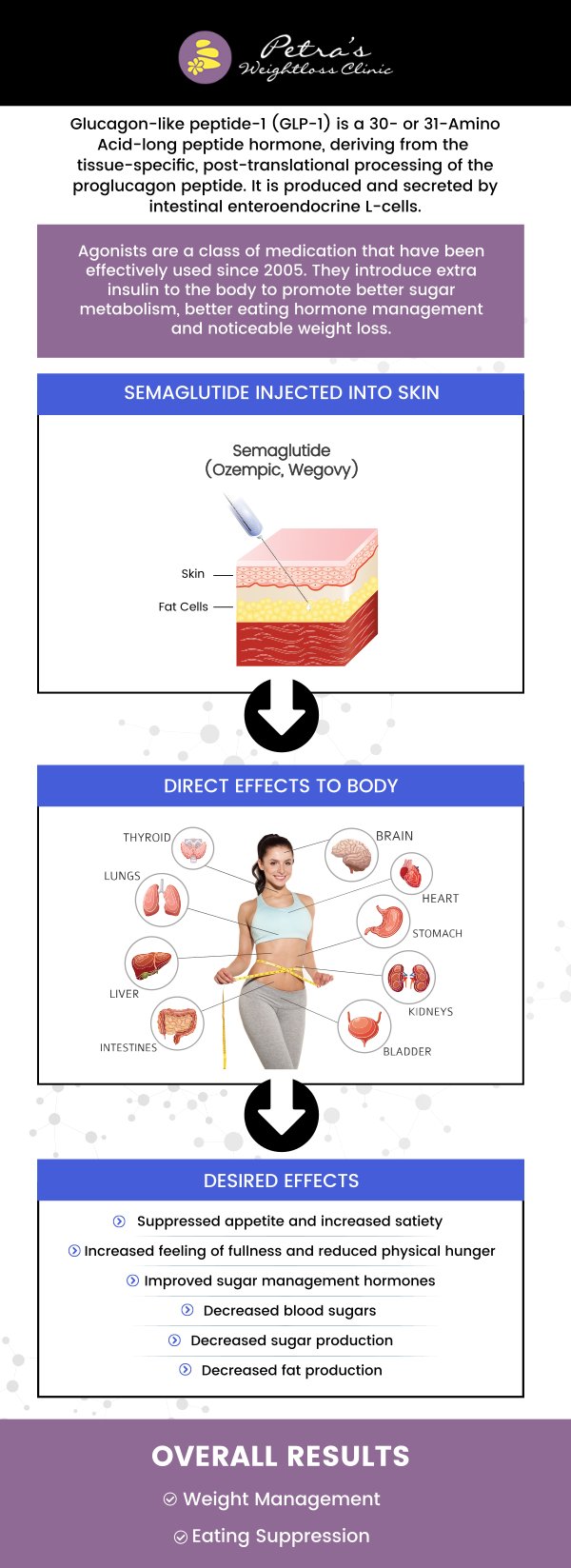 Common questions asked by patients: What is Semaglutide-GLP 1 for weight loss? How does Semaglutide-GLP 1 work for weight loss? Who is a good candidate for Semaglutide-GLP 1 weight loss treatment? Is Semaglutide-GLP 1 safe for long-term use? Semaglutide-GLP-1 injections are an effective medical weight loss treatment that helps reduce appetite and improve blood sugar control. Dr. Petra Whisenhunt at Petra's Weight Loss Clinic offers this injectable therapy to support sustainable weight loss when combined with a healthy diet and regular exercise. For more information, contact us today at Petra’s Weight Loss Clinic or schedule an appointment online. Our clinic is conveniently located at 7200 N May Ave Suite A Oklahoma City, OK 73116. We serve patients from Oklahoma City OKC, Midwest City OKC, Del City OKC, Valley Brook OKC, Forest Park OKC, Nichols Hills OKC, Bethany OKC, and BEYOND! Common questions asked by patients: What is Semaglutide-GLP 1 for weight loss? How does Semaglutide-GLP 1 work for weight loss? Who is a good candidate for Semaglutide-GLP 1 weight loss treatment? Is Semaglutide-GLP 1 safe for long-term use?
Semaglutide-GLP-1 injections are an effective medical weight loss treatment that helps reduce appetite and improve blood sugar control. Dr. Petra Whisenhunt at Petra's Weight Loss Clinic offers this injectable therapy to support sustainable weight loss when combined with a healthy diet and regular exercise. For more information, contact us today at Petra’s Weight Loss Clinic or schedule an appointment online. Our clinic is conveniently located at 7200 N May Ave Suite A Oklahoma City, OK 73116. We serve patients from Oklahoma City OKC, Midwest City OKC, Del City OKC, Valley Brook OKC, Forest Park OKC, Nichols Hills OKC, Bethany OKC, and BEYOND!